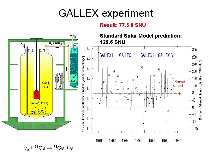 GALLEX experiment Result: 77. 5 8 SNU Standard Solar Model prediction: 129. 6 SNU