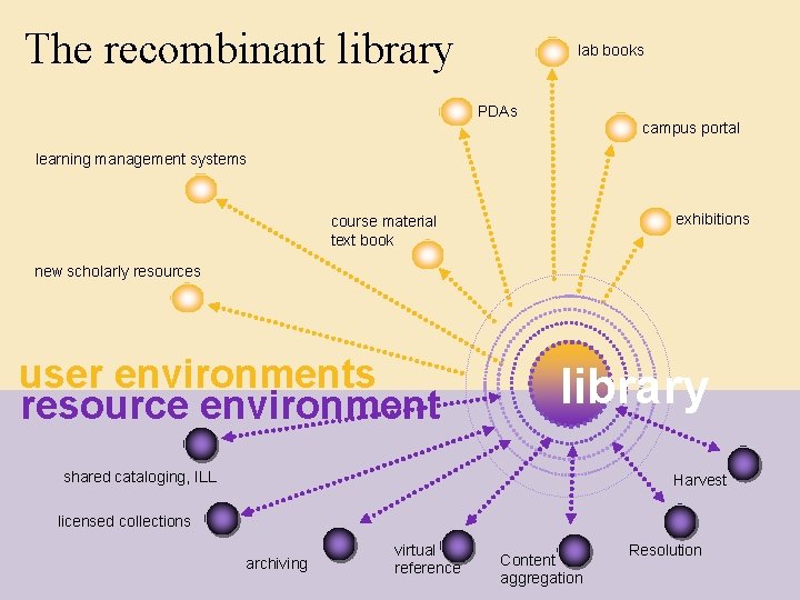 The recombinant library lab books PDAs campus portal learning management systems exhibitions course material