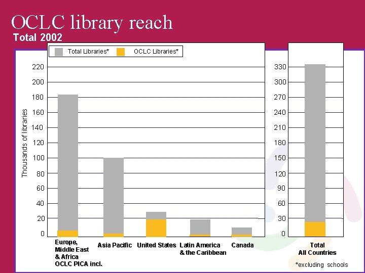 OCLC library reach Total 2002 Thousands of libraries Total Libraries* OCLC Libraries* 220 1100