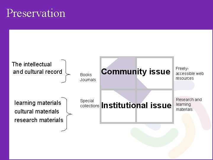 Preservation The intellectual and cultural record learning materials cultural materials research materials Books Journals