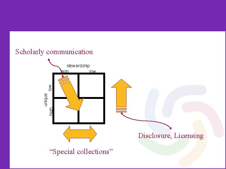Scholarly communication high unique low stewardship high low Disclosure, Licensing “Special collections” 