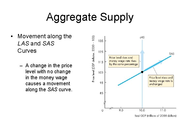 Aggregate Supply • Movement along the LAS and SAS Curves – A change in