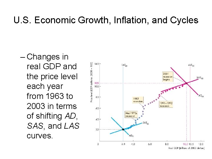 U. S. Economic Growth, Inflation, and Cycles – Changes in real GDP and the