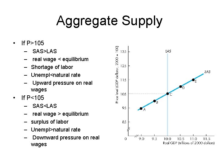 Aggregate Supply • If P>105 – – – SAS>LAS real wage < equilibrium Shortage