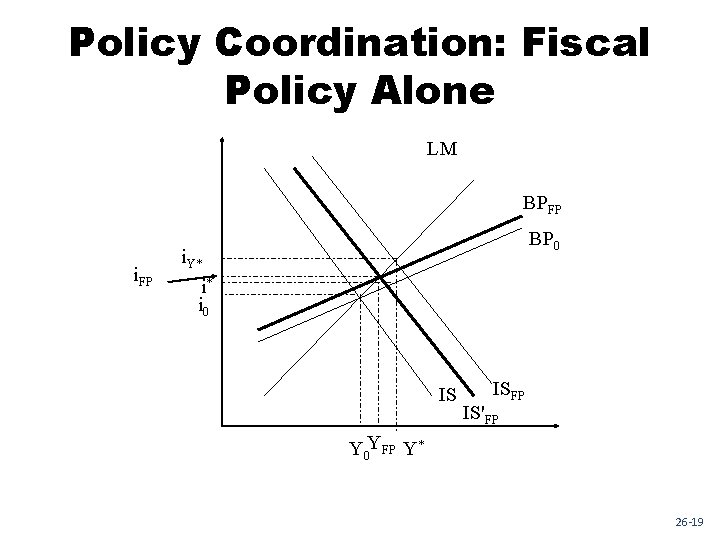Policy Coordination: Fiscal Policy Alone LM BPFP i. FP BP 0 i. Y* i*