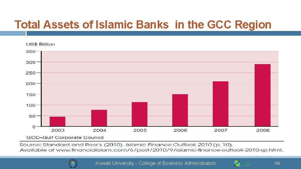 Total Assets of Islamic Banks in the GCC Region Kuwait University - College of