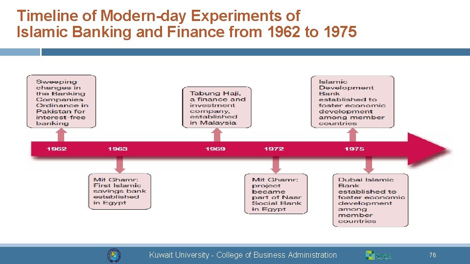 Timeline of Modern-day Experiments of Islamic Banking and Finance from 1962 to 1975 Kuwait