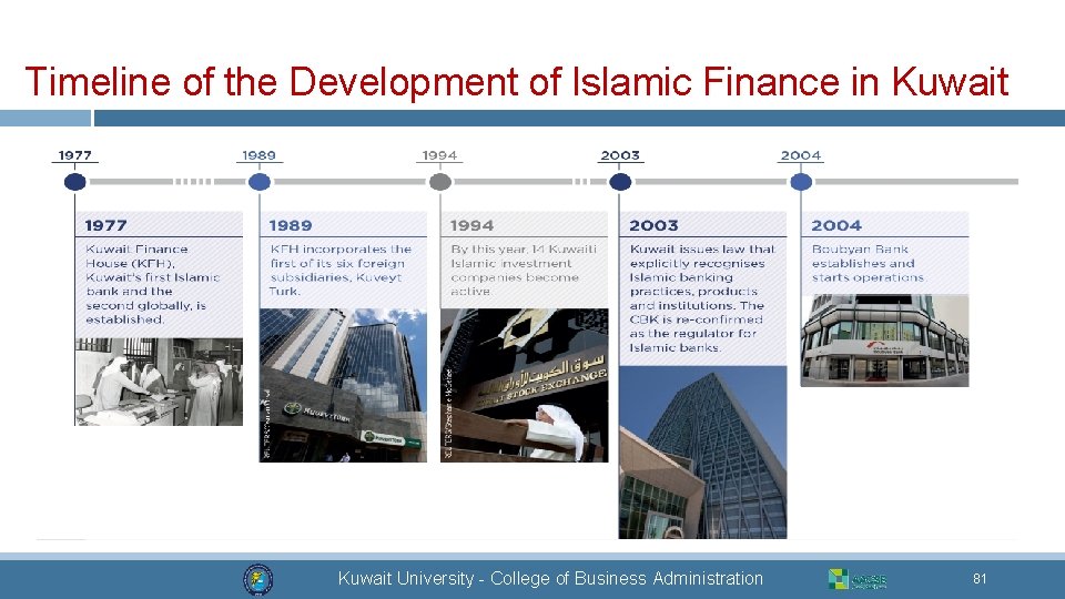 Timeline of the Development of Islamic Finance in Kuwait University - College of Business