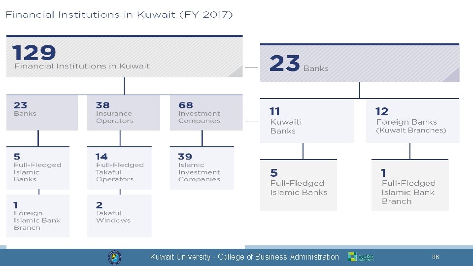 Dr. Mohammad Alkhamis Kuwait University - College of Business Administration 86 