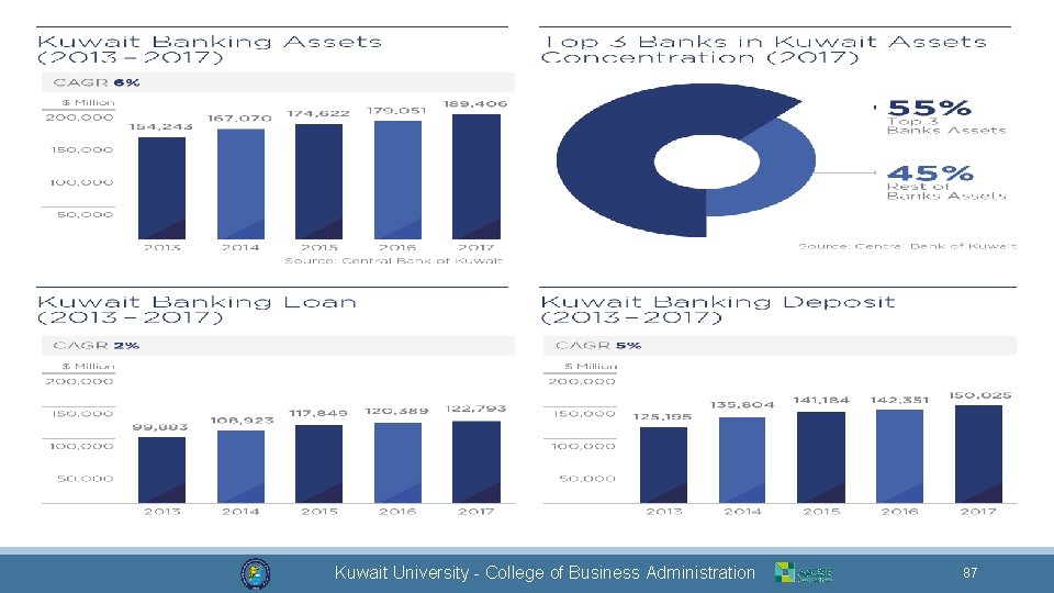 Dr. Mohammad Alkhamis Kuwait University - College of Business Administration 87 