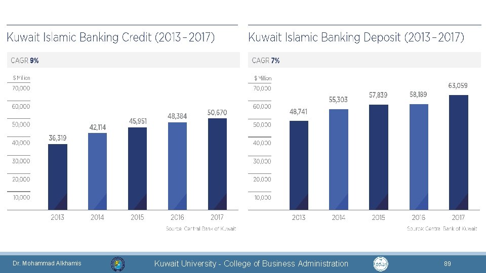 Dr. Mohammad Alkhamis Kuwait University - College of Business Administration 89 