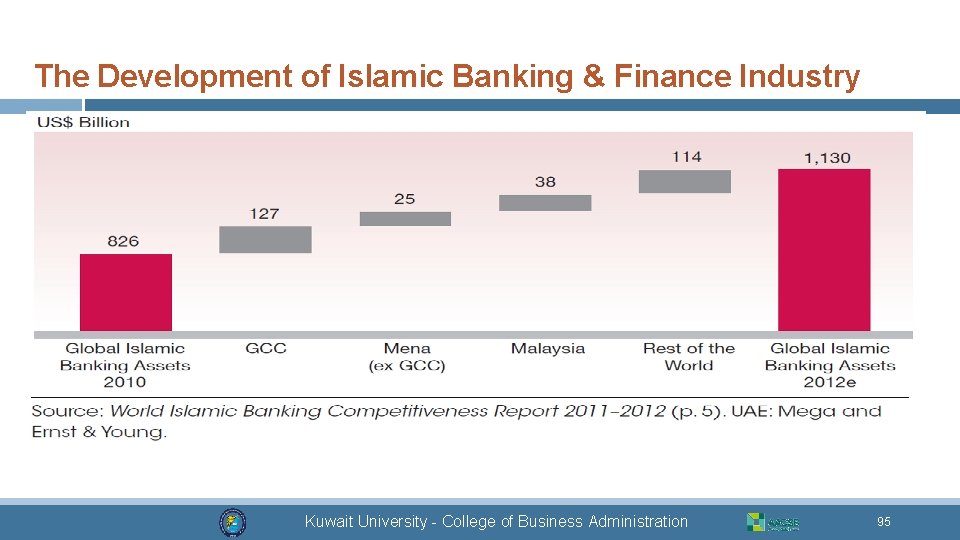 The Development of Islamic Banking & Finance Industry Kuwait University - College of Business