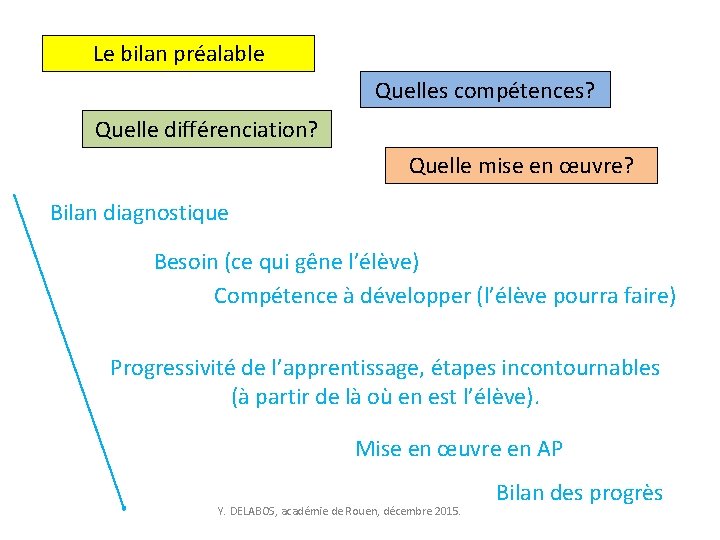 Le bilan préalable Quelles compétences? Quelle différenciation? Quelle mise en œuvre? Bilan diagnostique Besoin