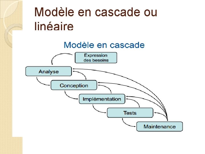 Modèle en cascade ou linéaire 