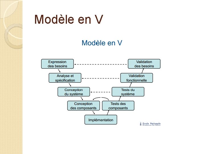 Modèle en V 