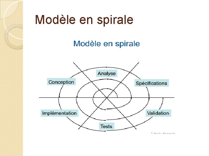 Modèle en spirale 