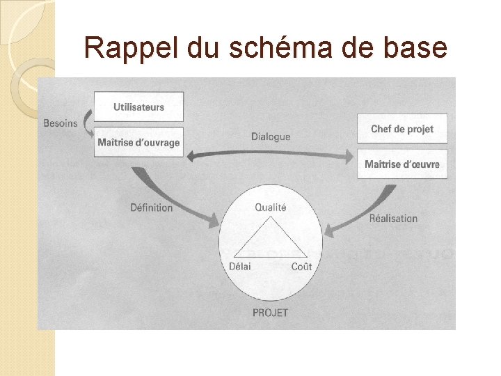 Rappel du schéma de base 