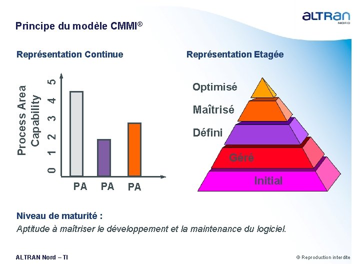 Principe du modèle CMMI® Représentation Etagée Process Area Capability 1 2 3 4 5