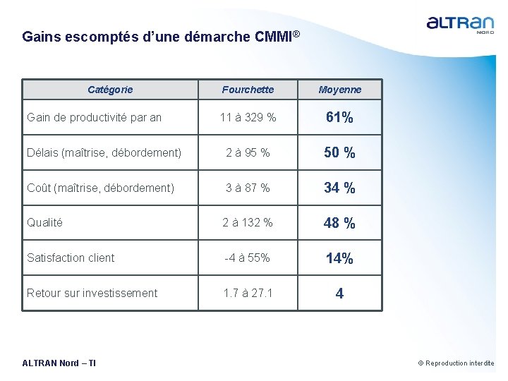 Gains escomptés d’une démarche CMMI® Catégorie Fourchette Moyenne 11 à 329 % 61% Délais