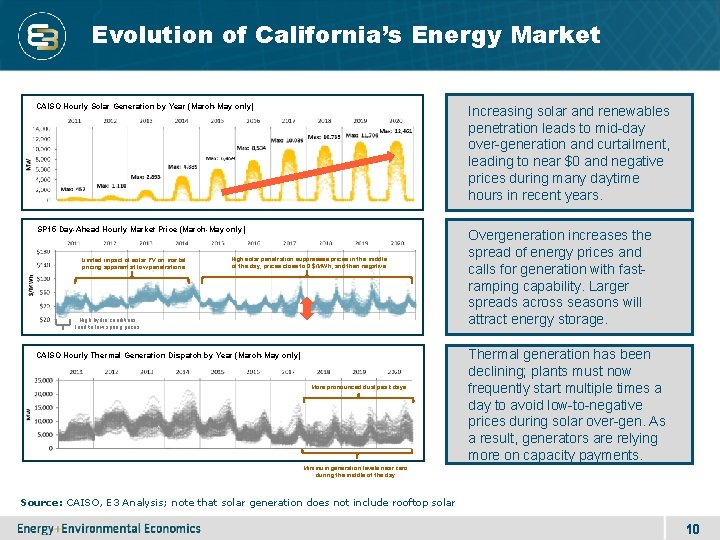 Evolution of California’s Energy Market CAISO Hourly Solar Generation by Year (March-May only) Increasing