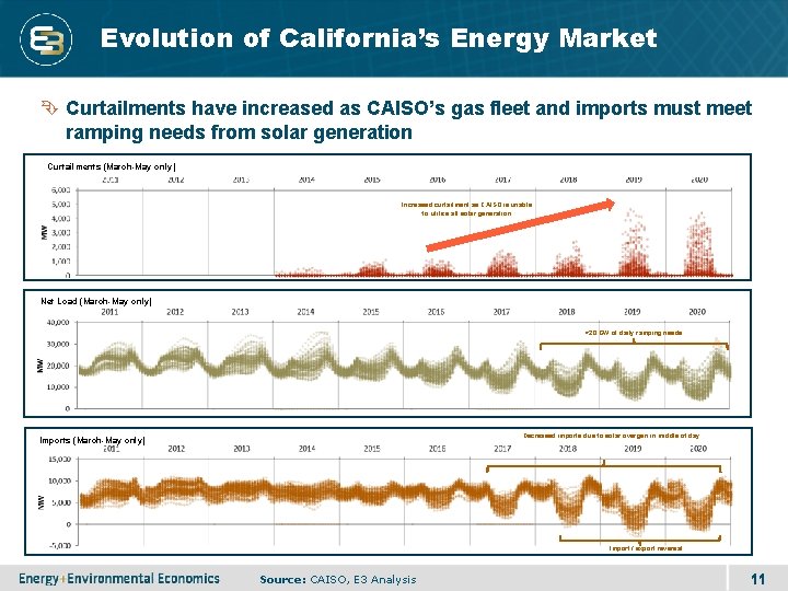Evolution of California’s Energy Market Curtailments have increased as CAISO’s gas fleet and imports