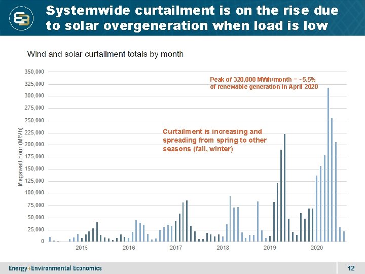 1 2 Systemwide curtailment is on the rise due to solar overgeneration when load