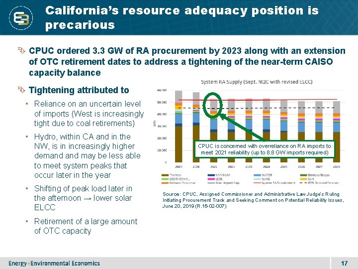 California’s resource adequacy position is precarious CPUC ordered 3. 3 GW of RA procurement