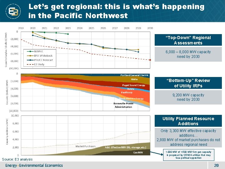 Let’s get regional: this is what’s happening in the Pacific Northwest “Top-Down” Regional Assessments