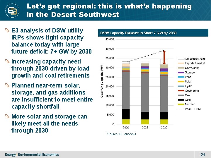 2 1 Let’s get regional: this is what’s happening in the Desert Southwest E