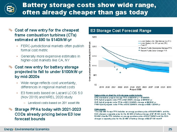 Battery storage costs show wide range, often already cheaper than gas today Cost of