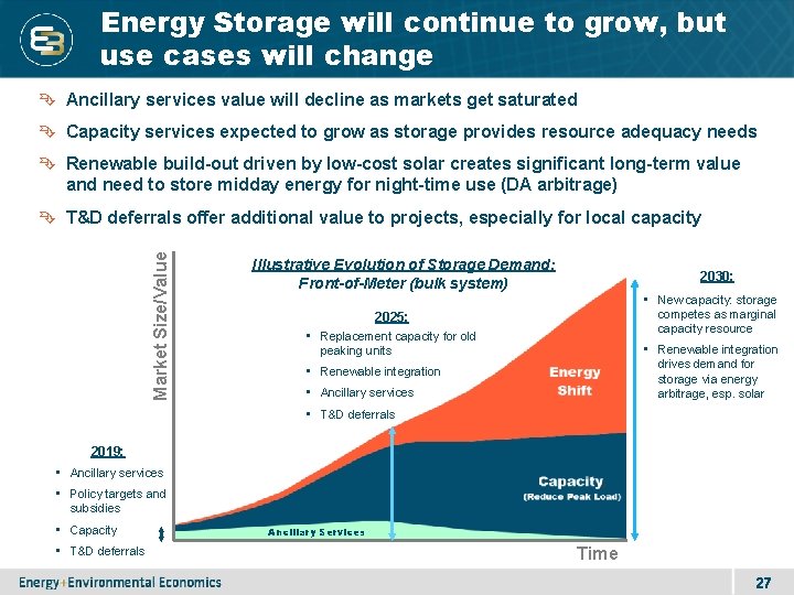 Energy Storage will continue to grow, but use cases will change Ancillary services value