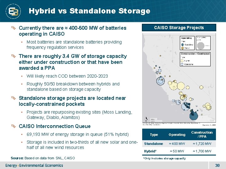 3 0 Hybrid vs Standalone Storage Currently there are ≈ 400 -500 MW of