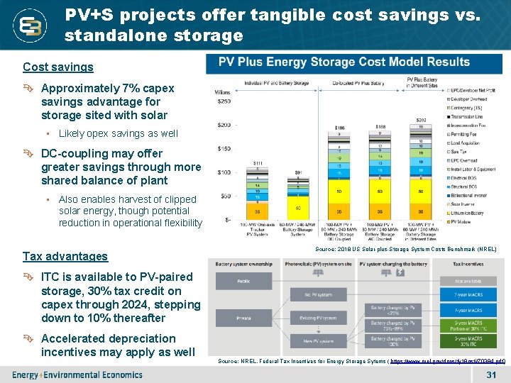 PV+S projects offer tangible cost savings vs. standalone storage Cost savings Approximately 7% capex