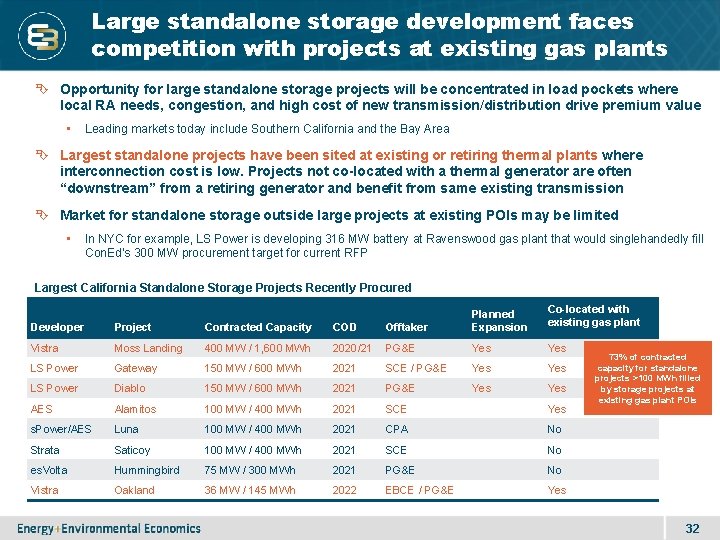 Large standalone storage development faces competition with projects at existing gas plants Opportunity for