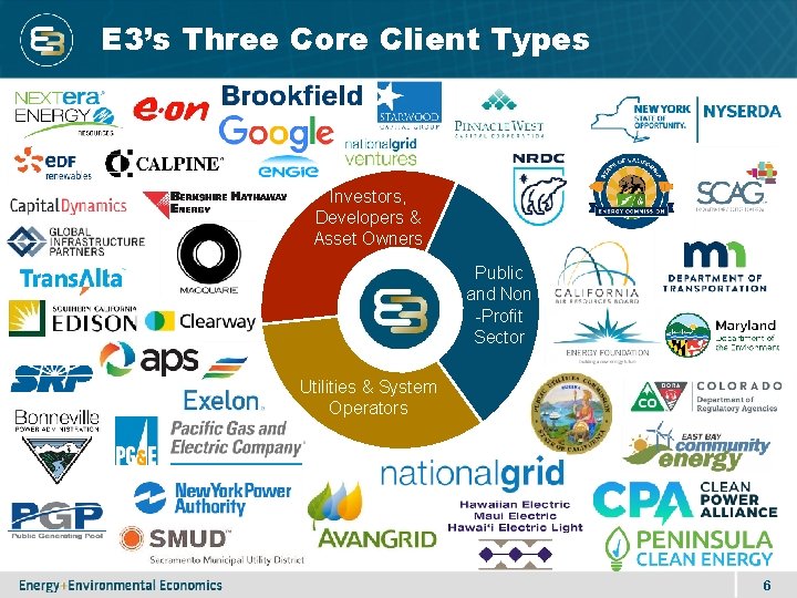 E 3’s Three Core Client Types Investors, Developers & Asset Owners Public and Non