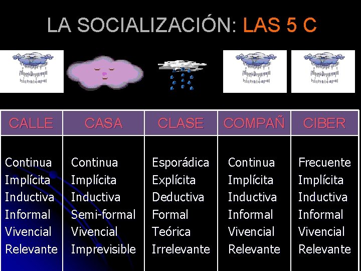LA SOCIALIZACIÓN: LAS 5 C CALLE CASA CLASE COMPAÑ CIBER Continua Implícita Inductiva Informal