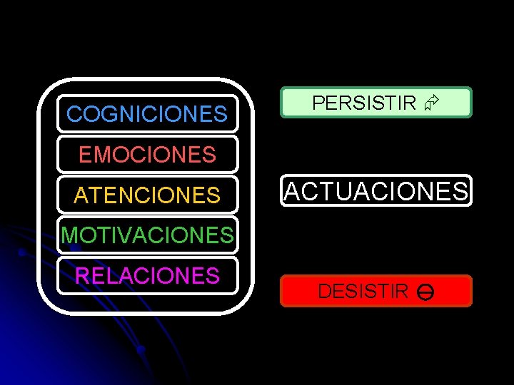 COGNICIONES PERSISTIR EMOCIONES ATENCIONES ACTUACIONES MOTIVACIONES RELACIONES DESISTIR 