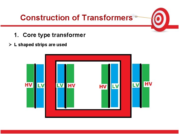 Construction of Transformers 1. Core type transformer Ø L shaped strips are used 