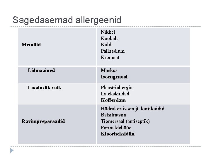 Sagedasemad allergeenid Metallid Nikkel Koobalt Kuld Pallaadium Kromaat Lõhnaained Muskus Isoeugenool Looduslik vaik Plaastriallergia