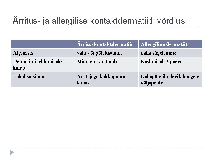 Ärritus- ja allergilise kontaktdermatiidi võrdlus Ärrituskontaktdermatiit Allergiline dermatiit Algfaasis valu või põletustunne naha sügelemine