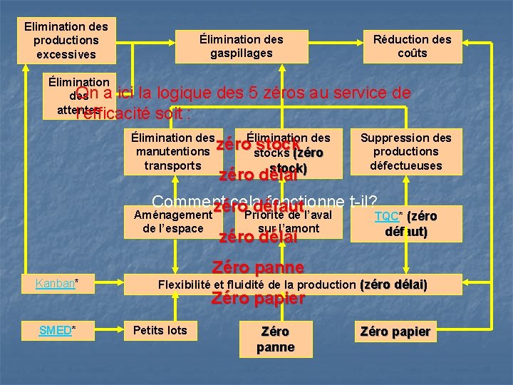 ORGANISATION DU TRAVAIL ET CROISSANCE Lvolution de lorganisation