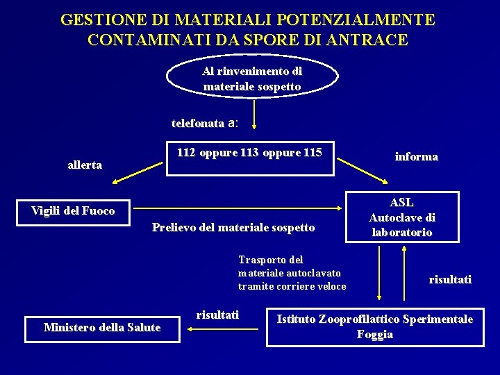 GESTIONE DI MATERIALI POTENZIALMENTE CONTAMINATI DA SPORE DI ANTRACE Al rinvenimento di materiale sospetto