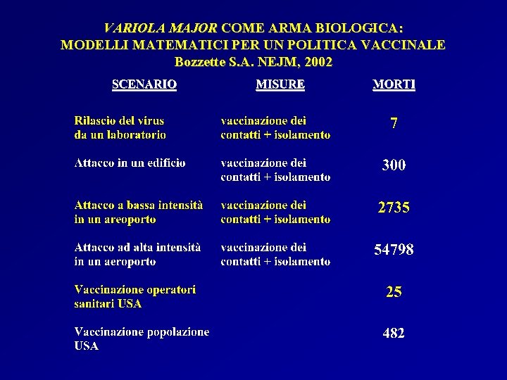 VARIOLA MAJOR COME ARMA BIOLOGICA: MODELLI MATEMATICI PER UN POLITICA VACCINALE Bozzette S. A.