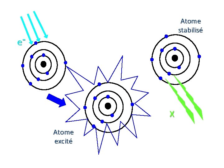 Atome stabilisé e- X Atome excité 