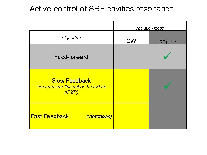 Active control of SRF cavities resonance operation mode algorithm CW Feed-forward Slow Feedback (He