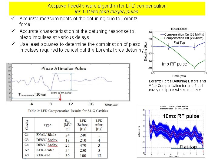 Adaptive Feed-forward algorithm for LFD compensation for 1 -10 ms (and longer) pulse. ü