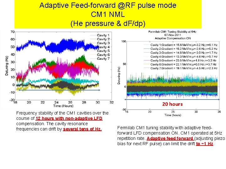 Adaptive Feed-forward @RF pulse mode CM 1 NML (He pressure & d. F/dp) 20
