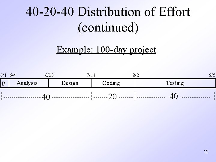 40 -20 -40 Distribution of Effort (continued) Example: 100 -day project 6/1 6/4 P