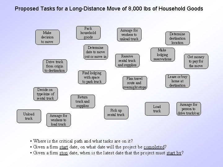 Proposed Tasks for a Long-Distance Move of 8, 000 lbs of Household Goods Make