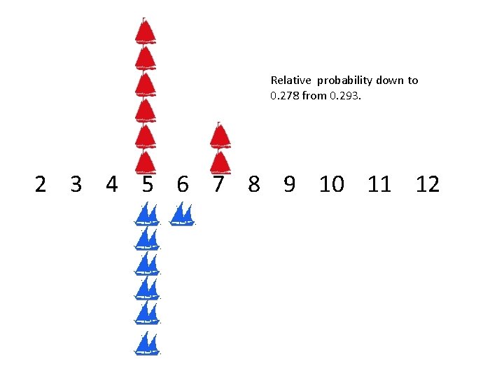 Relative probability down to 0. 278 from 0. 293. 2 3 4 5 6